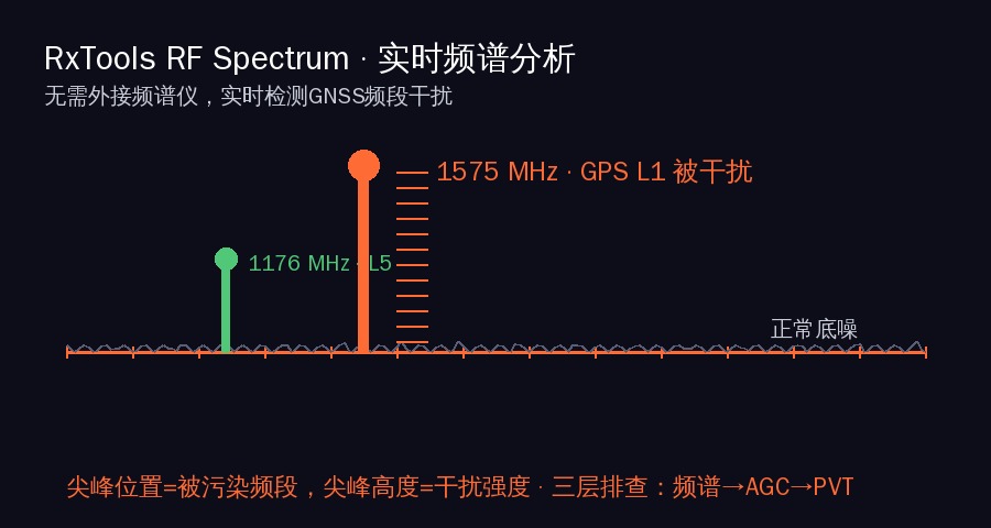 RxTools频谱分析实时检测GNSS频段干扰