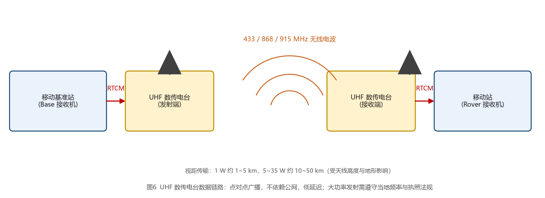 UHF 数传电台数据链路示意图
