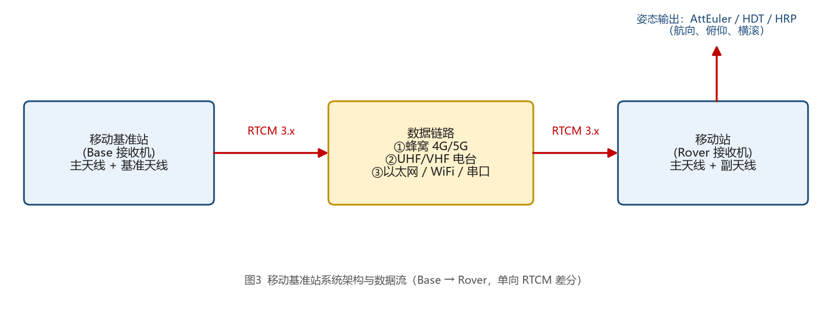 移动基准站系统架构与数据流示意图