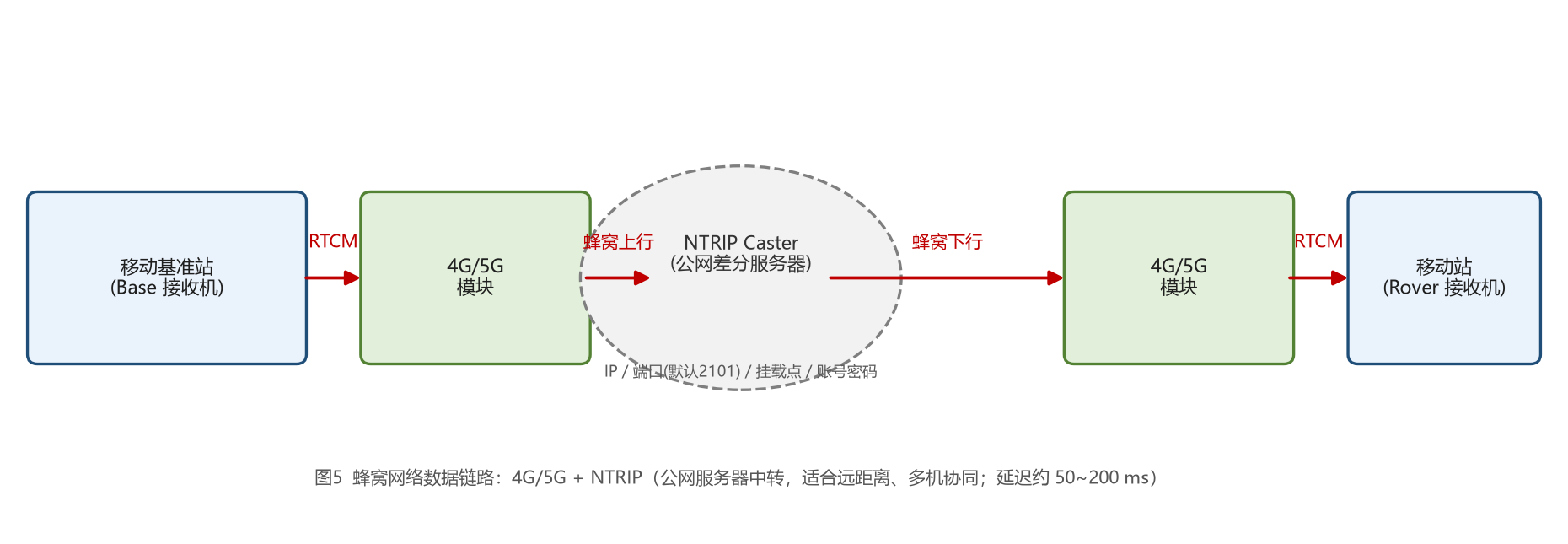 蜂窝网络数据链路：4G/5G + NTRIP 示意图