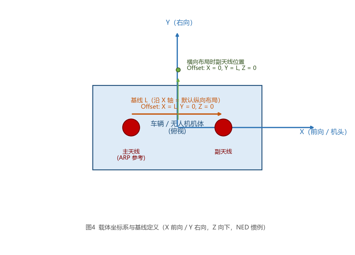 载体坐标系与基线定义示意图