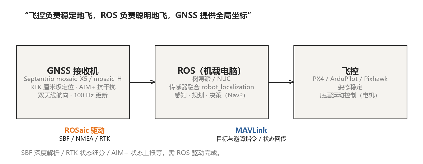 飞控 / ROS / GNSS 分工示意(本文绘制)