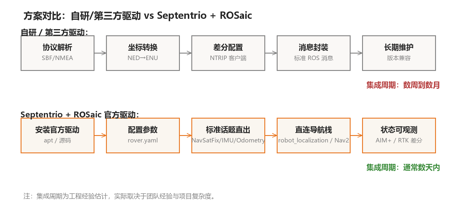 自研 vs ROSaic 集成路径对比(本文绘制)
