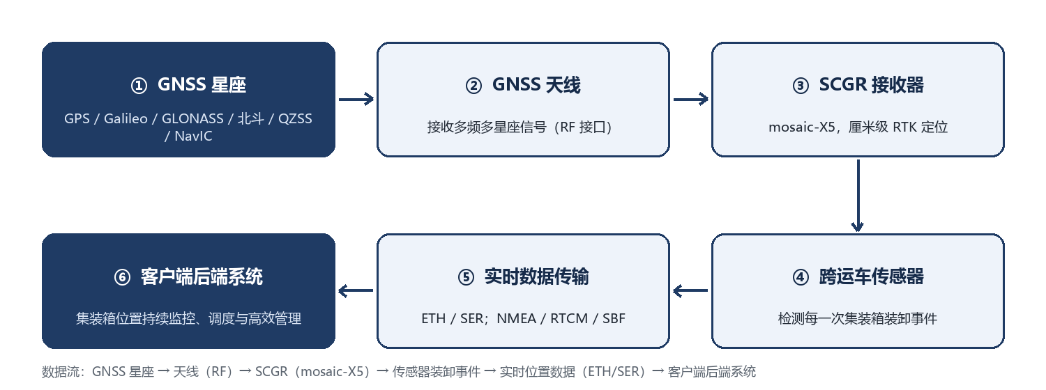 SCGR 数据流图：GNSS 星座 → 天线（RF）→ SCGR（mosaic-X5）→ 传感器装卸事件 → 实时位置数据