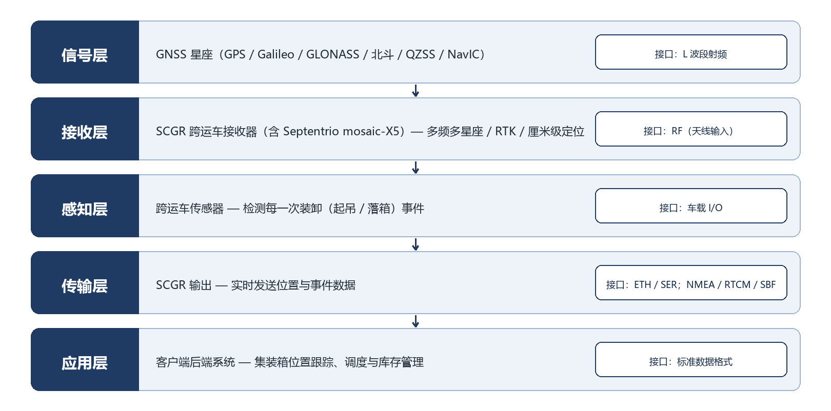 SCGR 系统架构图：信号层 → 接收层 → 感知层 → 传输层 → 应用层