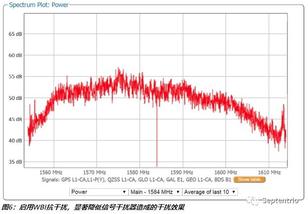 图6:启用WBI抗干扰,显著降低信号干扰源造成的干扰效果