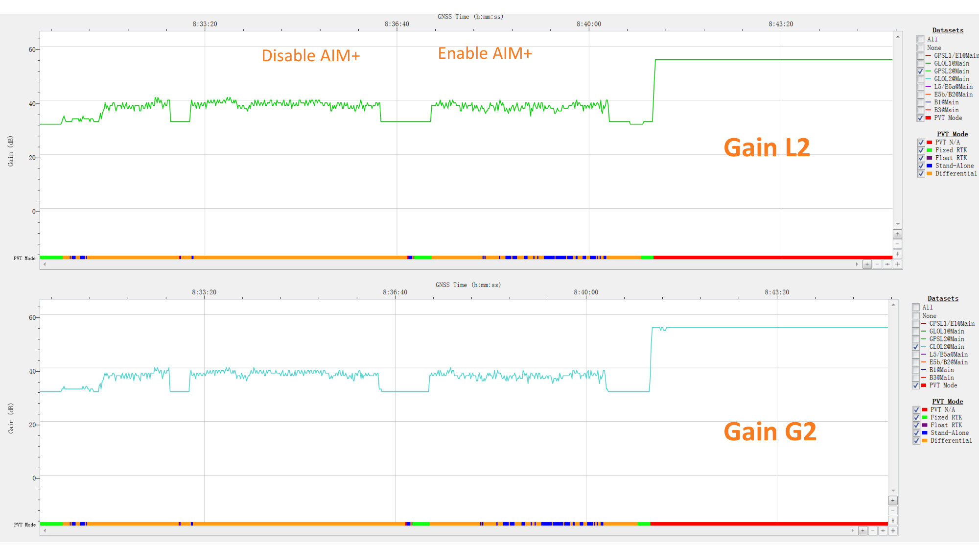 L2 与 G2 频段增益(受干扰影响较小的频段)