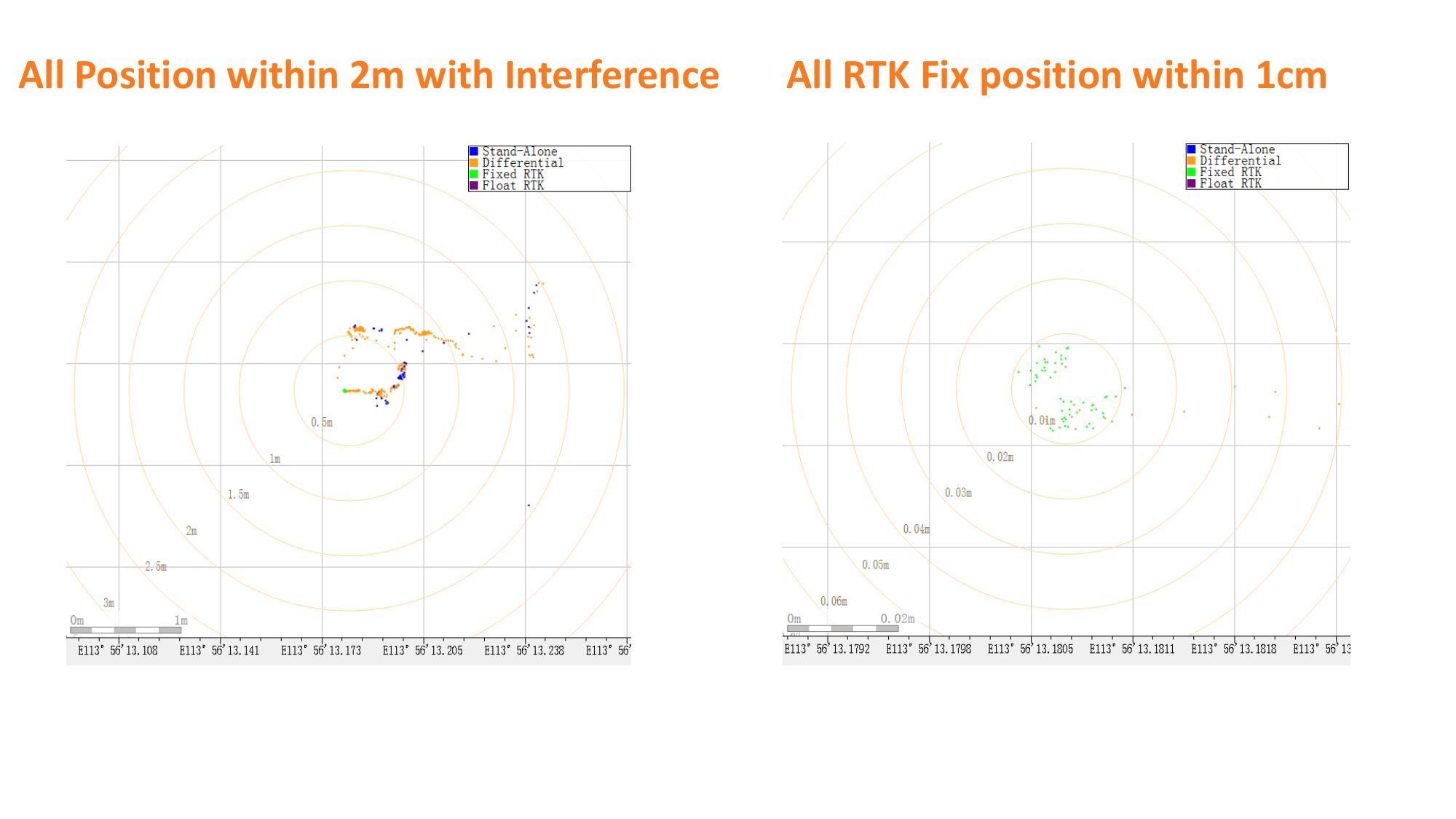 城市峡谷干扰环境下的定位精度:所有定位点 ≤2 m,所有 RTK Fix 定位点 ≤1 cm