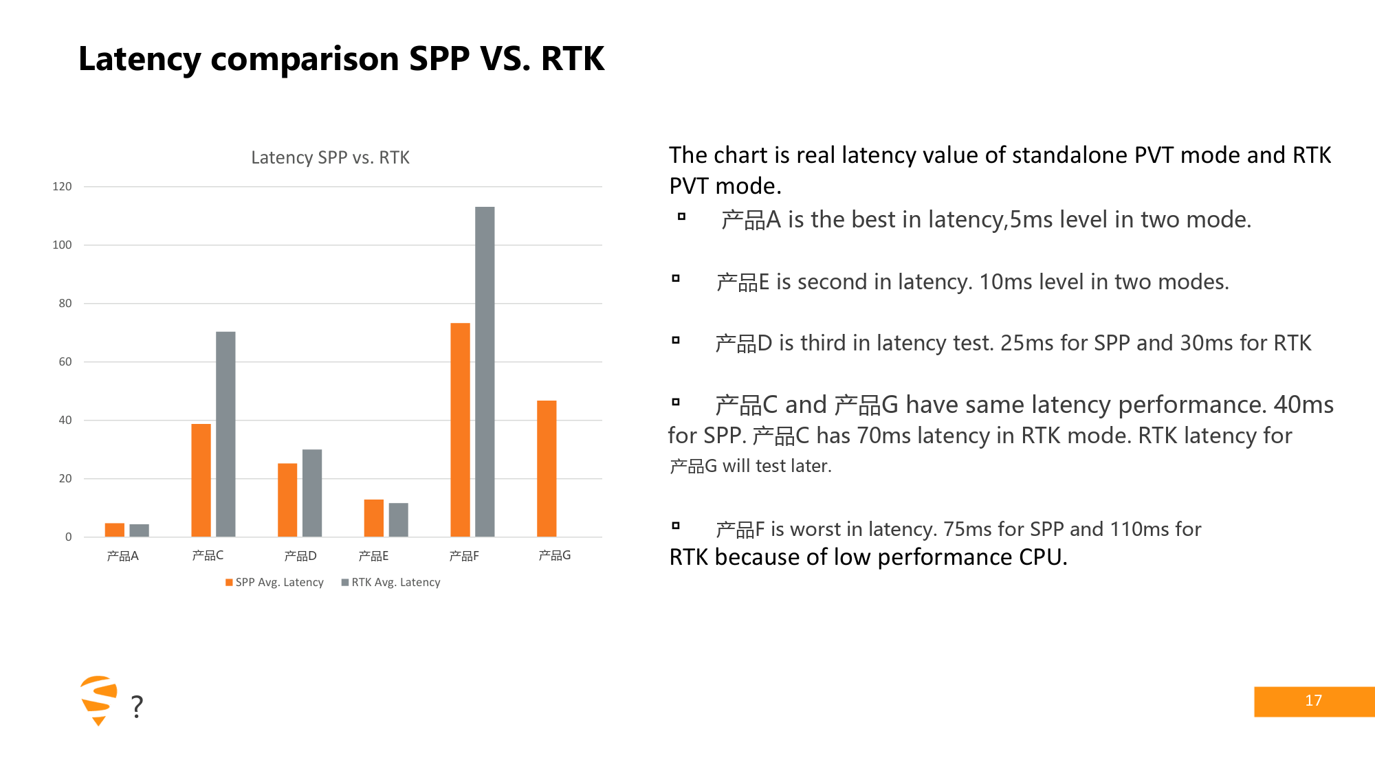 SPP 与 RTK 平均延迟对比柱状图