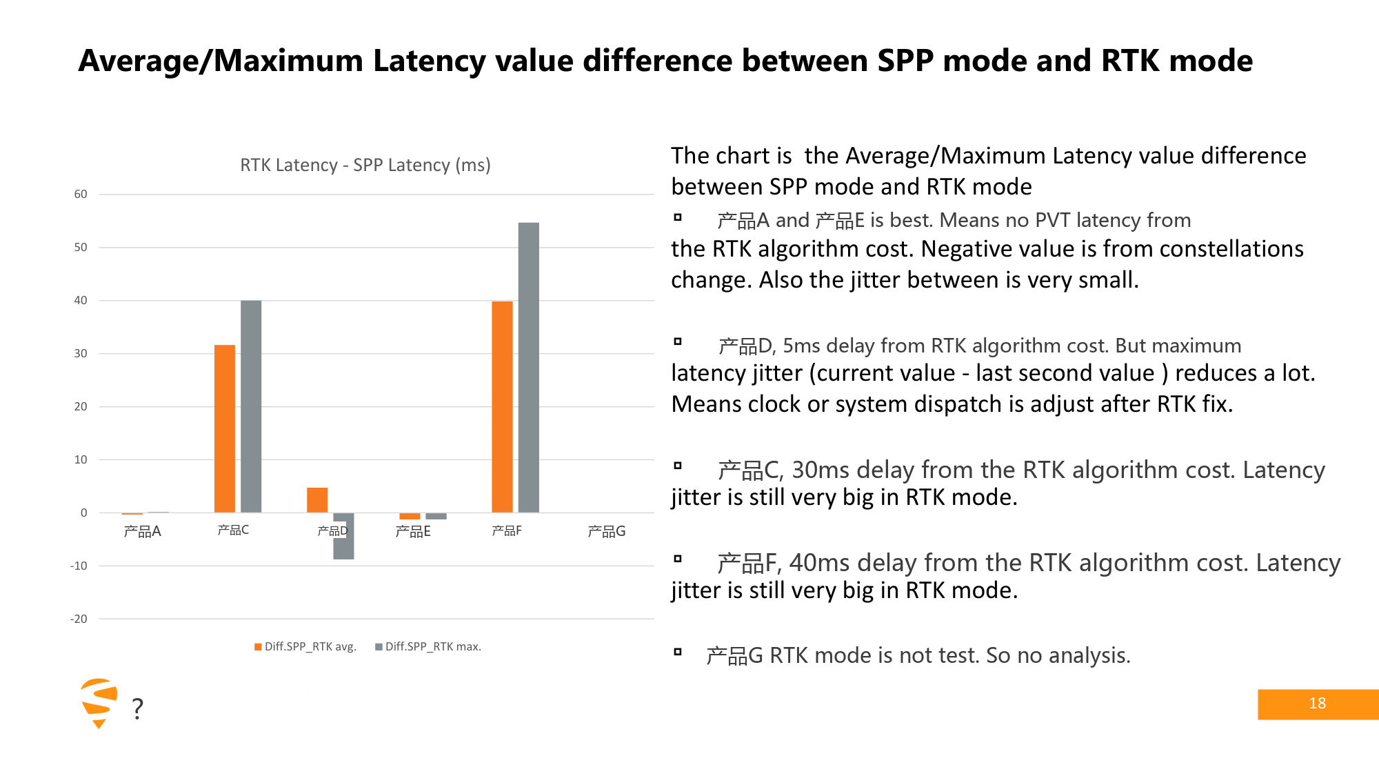 SPP 与 RTK 平均及最大延迟差值对比